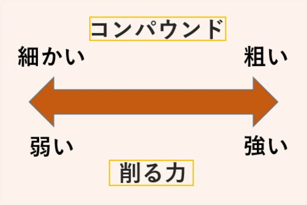 コンパウンド/粗さの違い