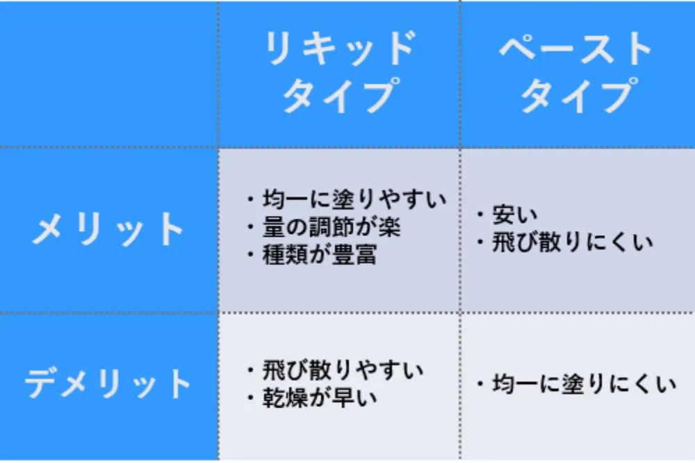 コンパウンド/リキッド/ペースト