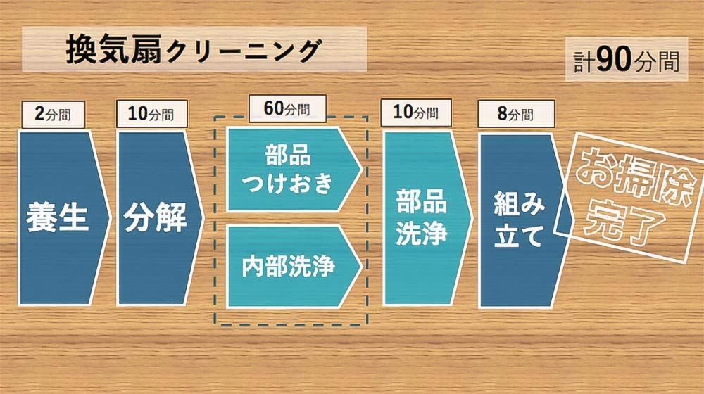 換気扇クリーニングの流れ