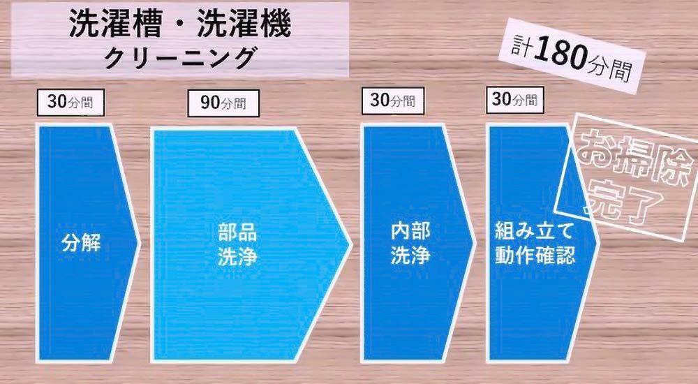 洗濯機クリーニングの流れ