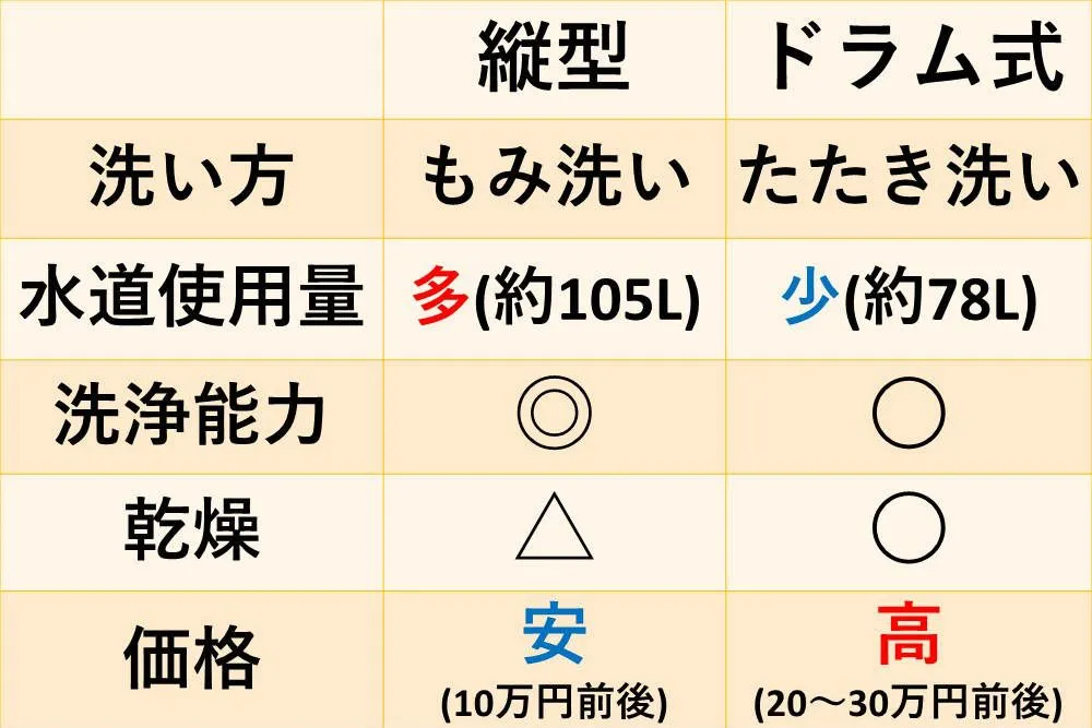 縦型洗濯機/ドラム式洗濯機/違い
