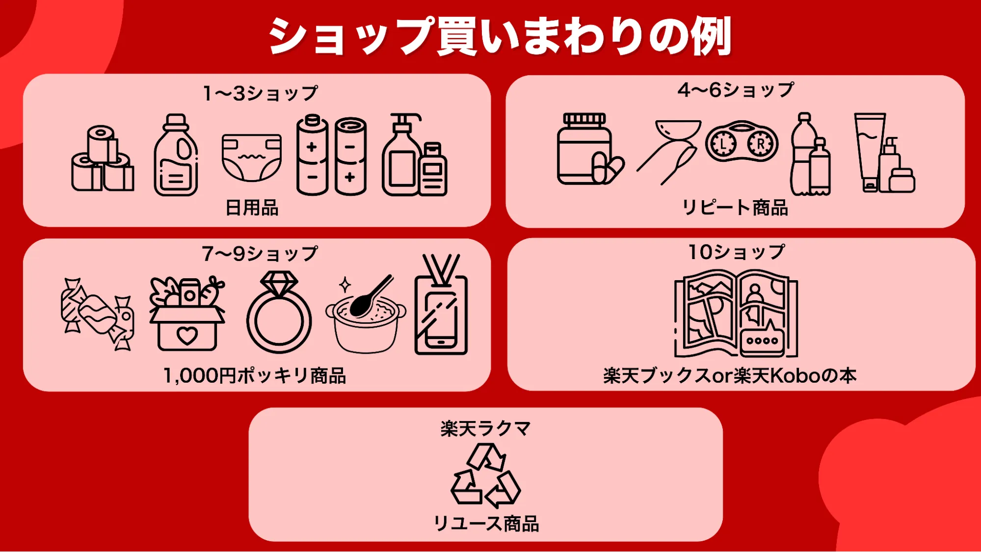 ショップ買いまわり例