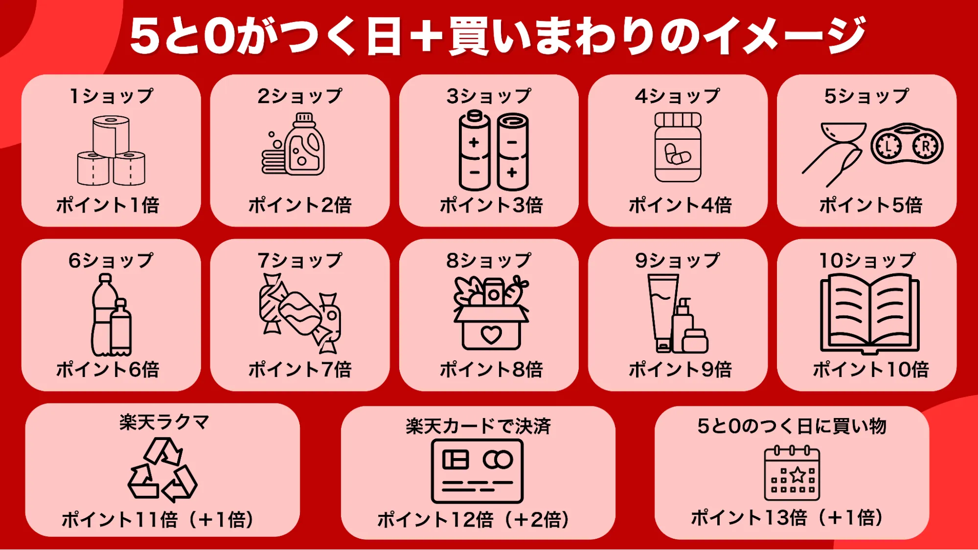 買いまわりポイント倍率