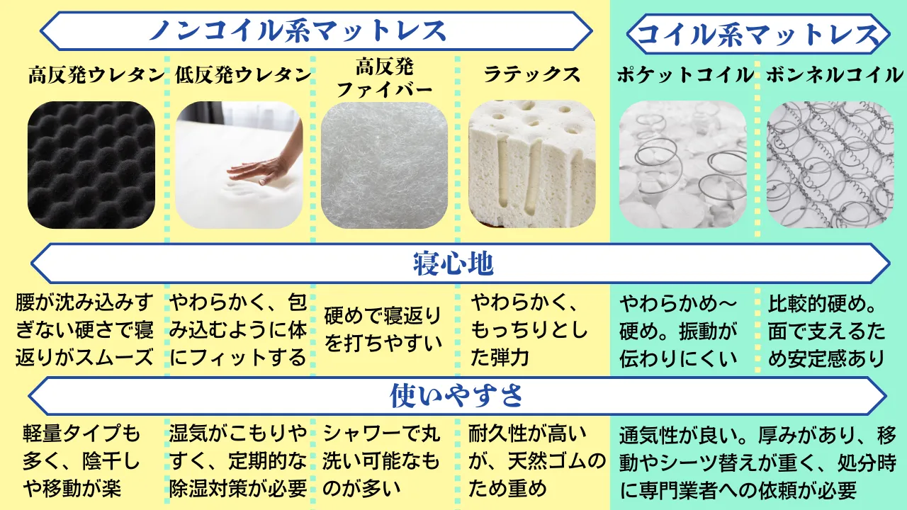 マットレス6つの素材別特徴