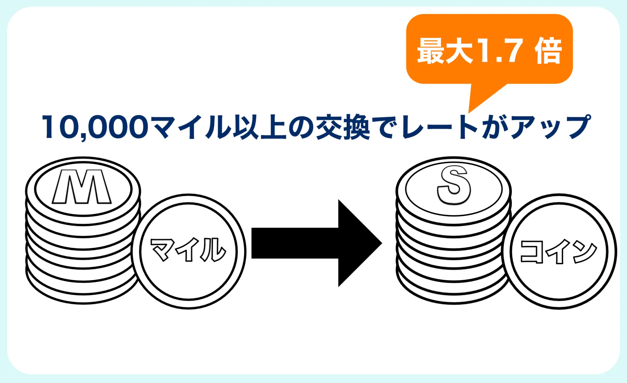 スカイコインマイル交換