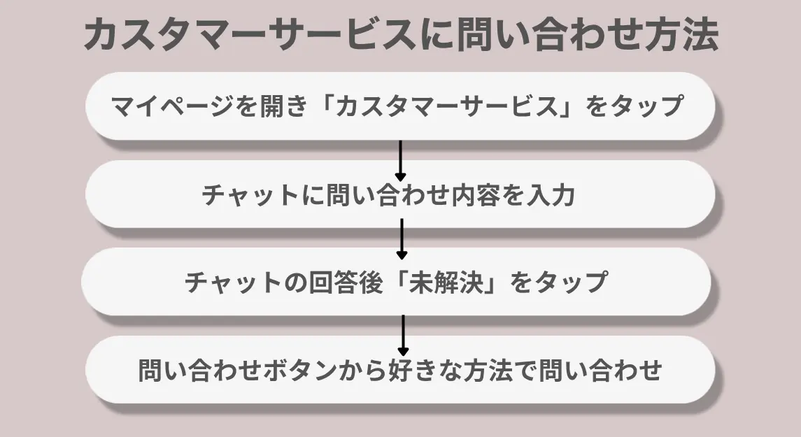 問い合わせ方法