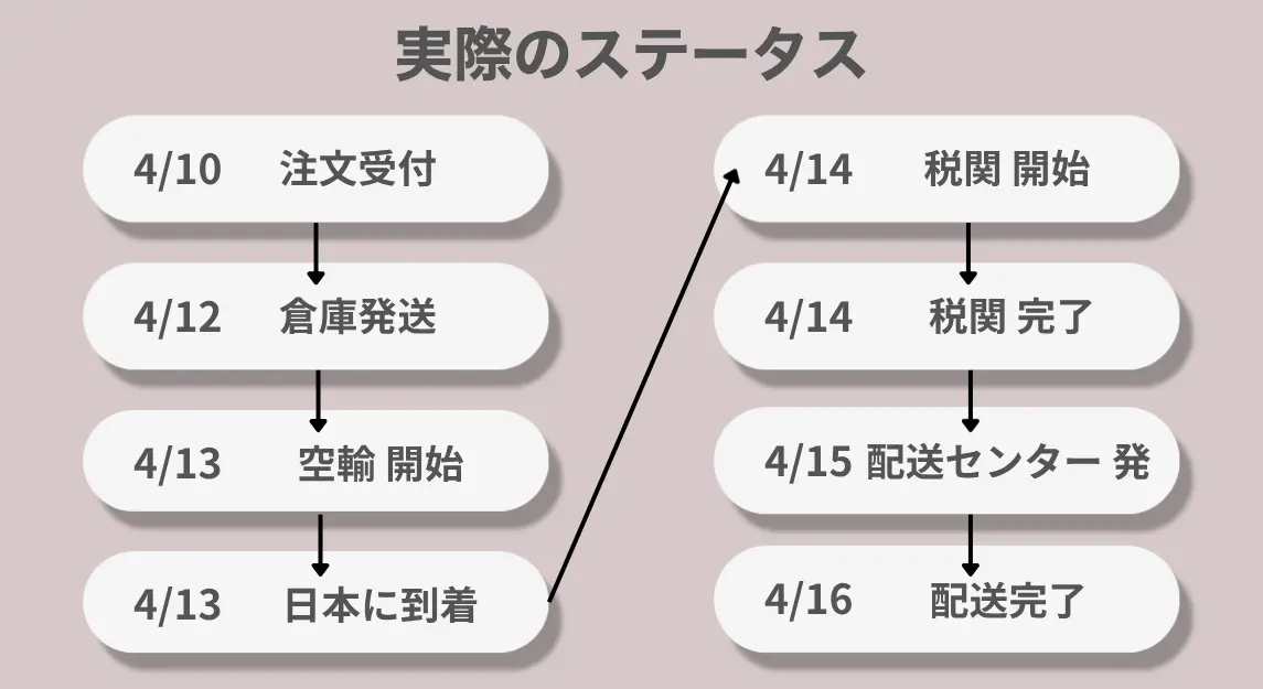 配送ステータス